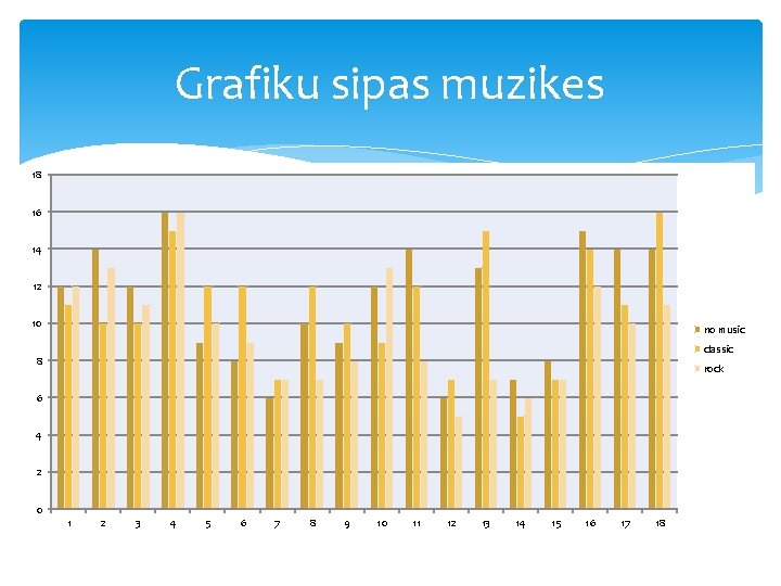 Grafiku sipas muzikes 18 16 14 12 10 no music classic 8 rock 6