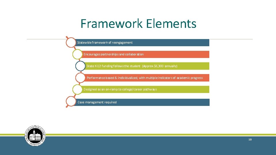 Framework Elements Statewide framework of reengagement Encourages partnerships and collaboration State K-12 funding follows