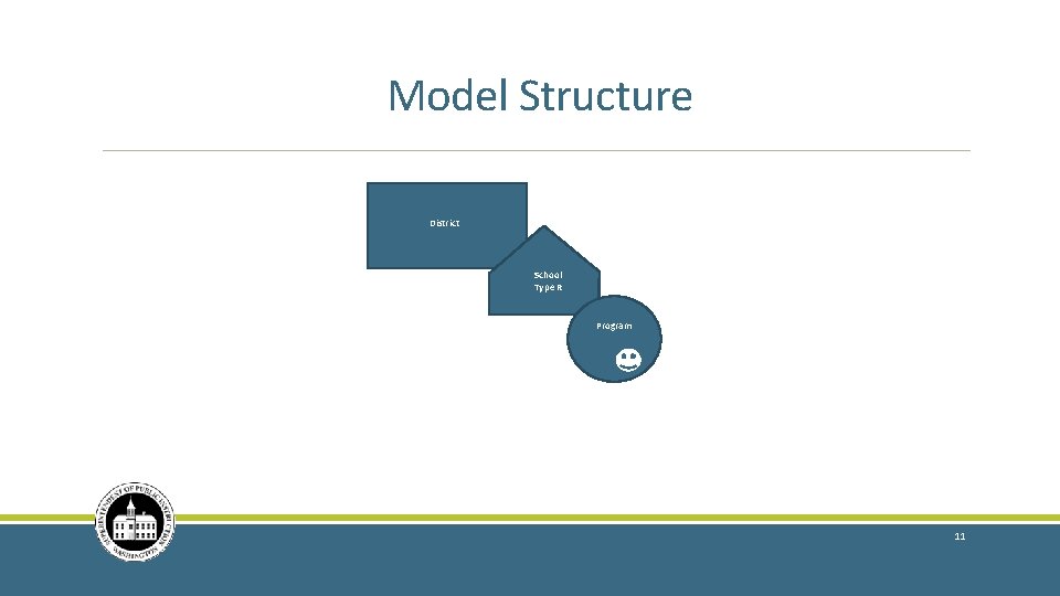 Model Structure District School Type R Program 11 