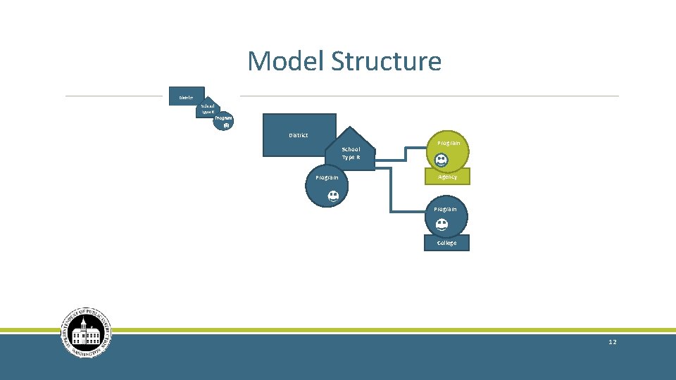 Model Structure District School Type R Program Agency Program College 12 