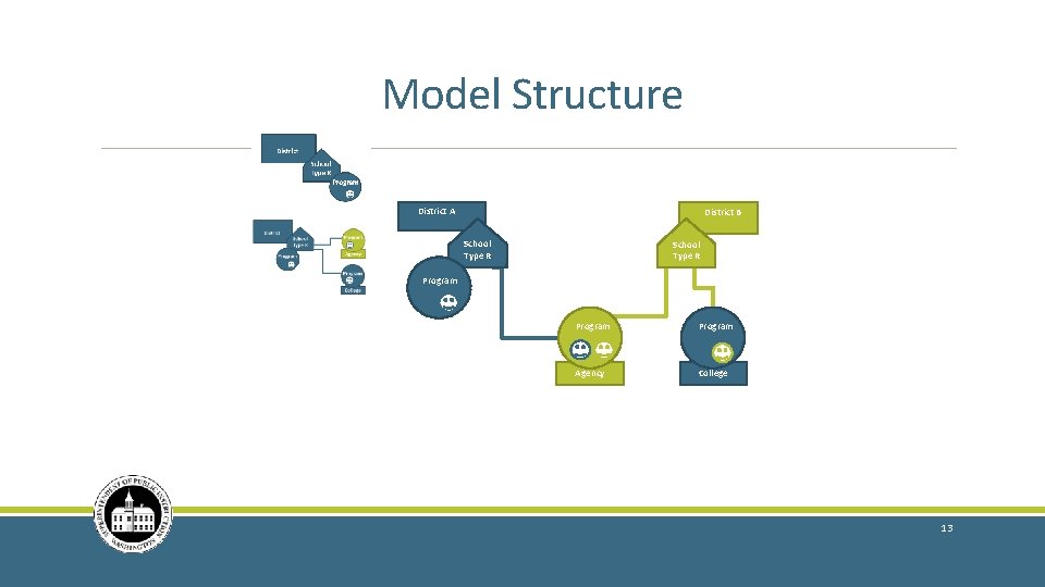 Model Structure District A District B School Progra Type R m School Type R