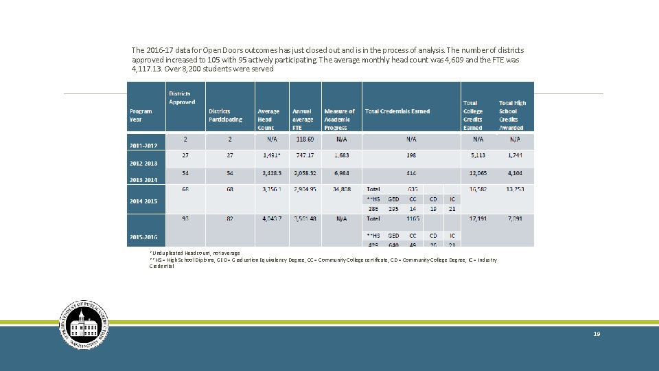 The 2016 -17 data for Open Doors outcomes has just closed out and is