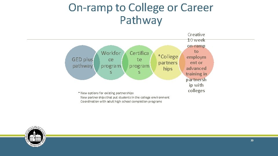 On-ramp to College or Career Pathway GED plus pathway Workfor ce program s Certifica