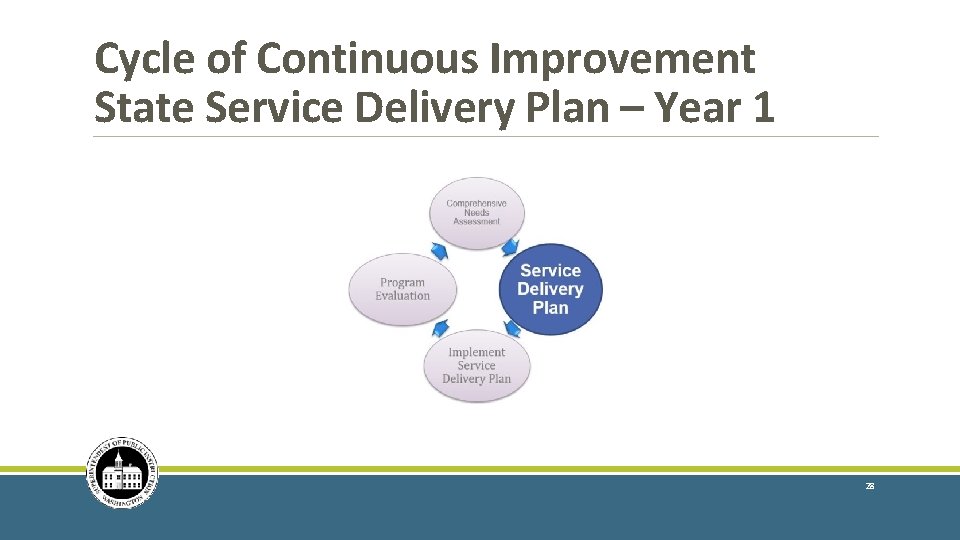 Cycle of Continuous Improvement State Service Delivery Plan – Year 1 28 