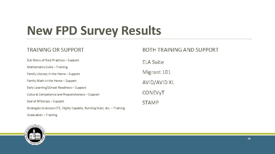 New FPD Survey Results TRAINING OR SUPPORT BOTH TRAINING AND SUPPORT ELA Menu of