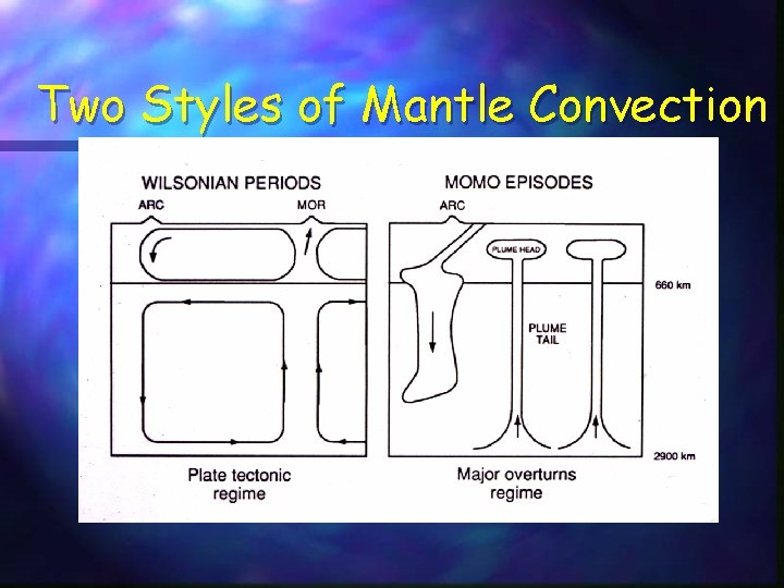 Two Styles of Mantle Convection 