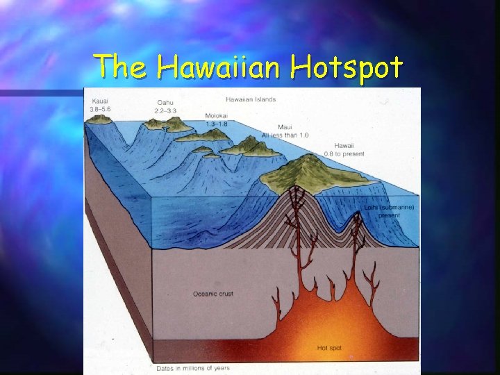 The Hawaiian Hotspot 