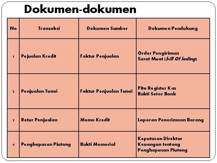 Dokumen-dokumen No Transaksi Dokumen Sumber Dokumen Pendukung 1 Pejualan Kredit Faktur Penjualan Order Pengiriman