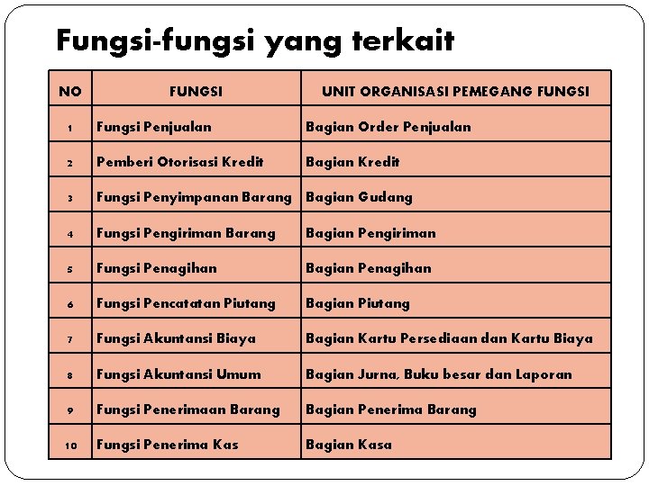 Fungsi-fungsi yang terkait NO FUNGSI UNIT ORGANISASI PEMEGANG FUNGSI 1 Fungsi Penjualan Bagian Order
