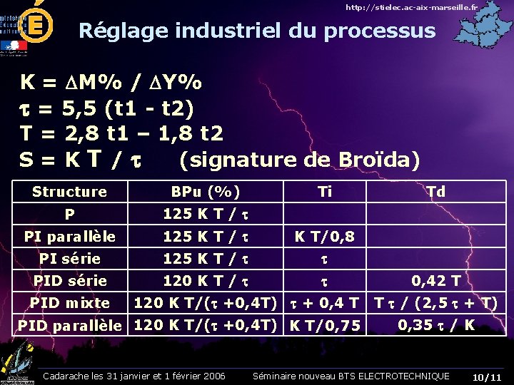 http: //stielec. ac-aix-marseille. fr Réglage industriel du processus K = M% / Y% = http: //stielec. ac-aix-marseille. fr Réglage industriel du processus K = M% / Y% =