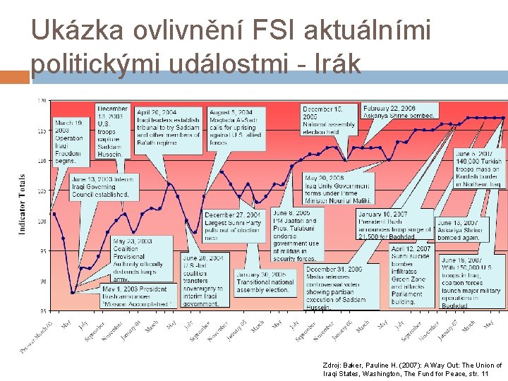 Ukázka ovlivnění FSI aktuálními politickými událostmi - Irák Zdroj: Baker, Pauline H. (2007): A