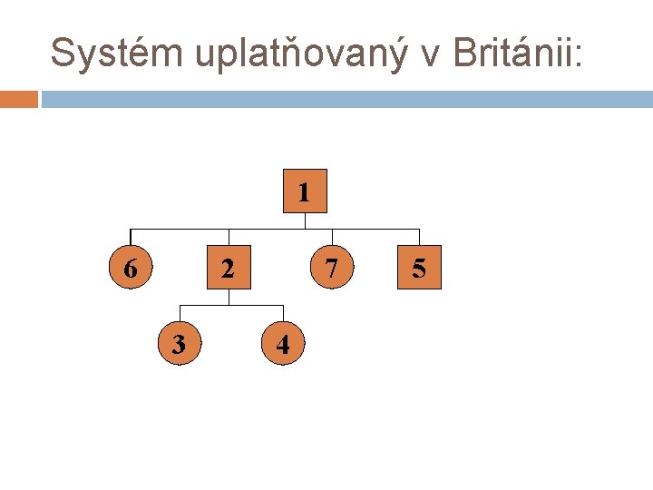 Systém uplatňovaný v Británii: 1 6 7 2 3 4 5 