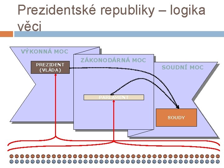 Prezidentské republiky – logika věci VÝKONNÁ MOC PREZIDENT (VLÁDA) ZÁKONODÁRNÁ MOC SOUDNÍ MOC PARLAMENT