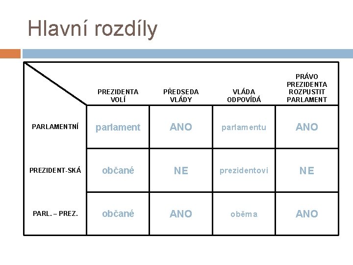 Hlavní rozdíly PREZIDENTA VOLÍ PŘEDSEDA VLÁDY VLÁDA ODPOVÍDÁ PRÁVO PREZIDENTA ROZPUSTIT PARLAMENTNÍ parlament ANO