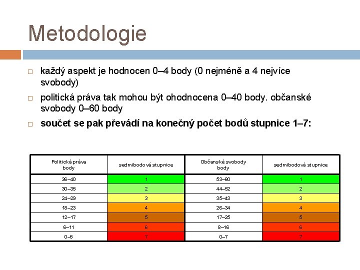 Metodologie každý aspekt je hodnocen 0– 4 body (0 nejméně a 4 nejvíce svobody)