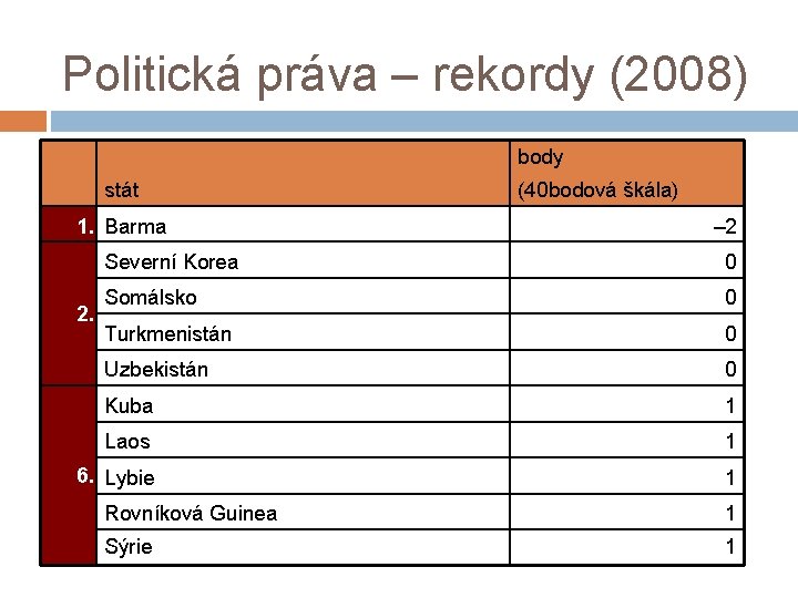 Politická práva – rekordy (2008) body stát 1. Barma (40 bodová škála) – 2