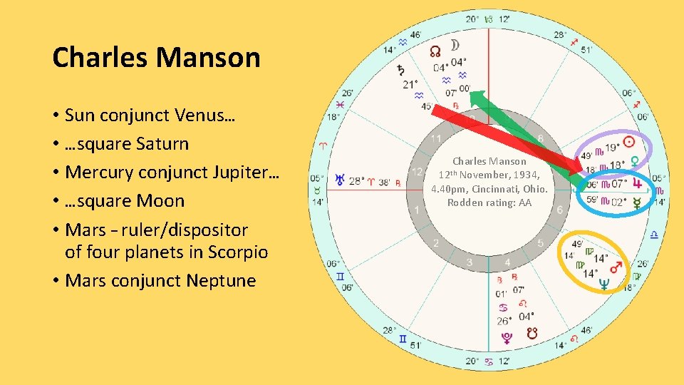 Charles Manson • Sun conjunct Venus… • …square Saturn • Mercury conjunct Jupiter… •