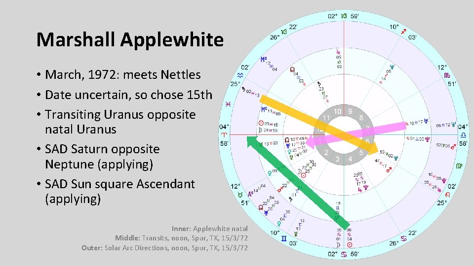 Marshall Applewhite • March, 1972: meets Nettles • Date uncertain, so chose 15 th