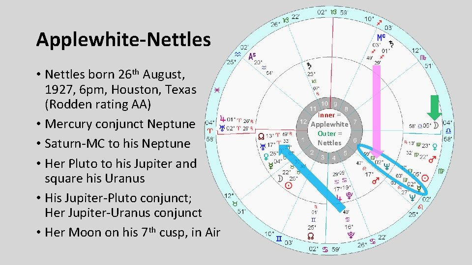 Applewhite-Nettles • Nettles born 26 th August, 1927, 6 pm, Houston, Texas (Rodden rating