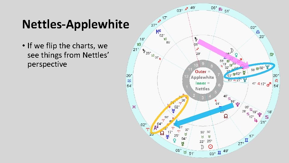 Nettles-Applewhite • If we flip the charts, we see things from Nettles’ perspective Outer