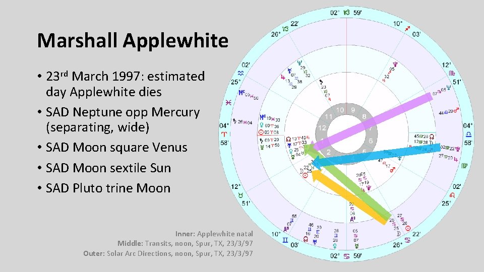 Marshall Applewhite • 23 rd March 1997: estimated day Applewhite dies • SAD Neptune