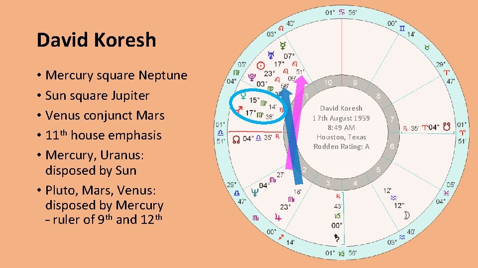David Koresh • Mercury square Neptune • Sun square Jupiter • Venus conjunct Mars