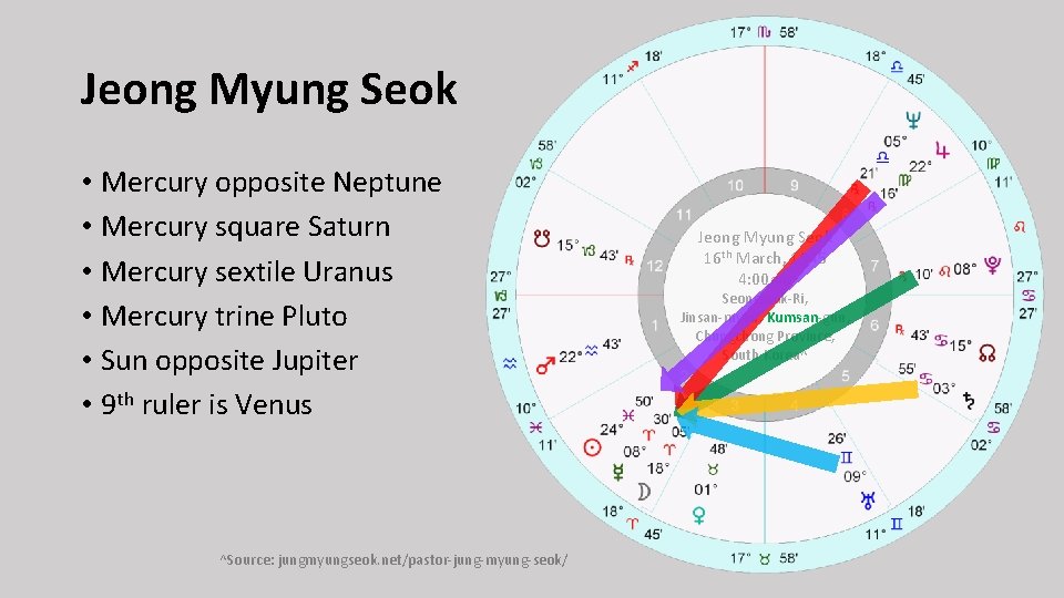 Jeong Myung Seok • Mercury opposite Neptune • Mercury square Saturn • Mercury sextile