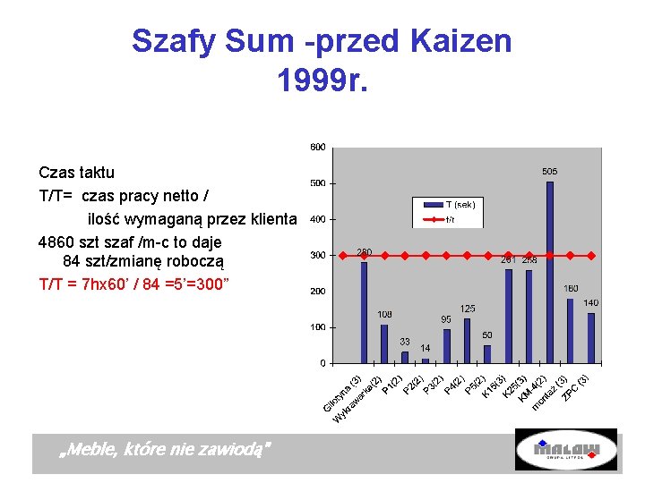 Szafy Sum -przed Kaizen 1999 r. Czas taktu T/T= czas pracy netto / ilość