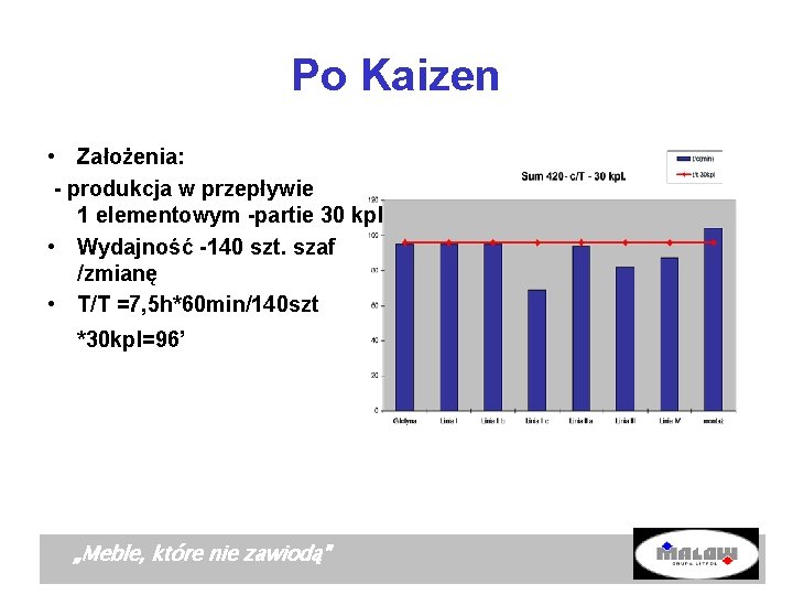 Po Kaizen • Założenia: - produkcja w przepływie 1 elementowym -partie 30 kpl •