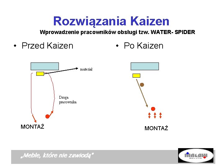 Rozwiązania Kaizen Wprowadzenie pracowników obsługi tzw. WATER- SPIDER • Przed Kaizen • Po Kaizen