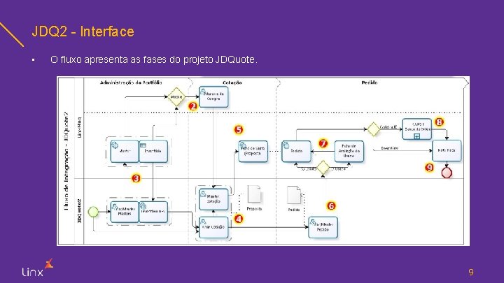 JDQ 2 - Interface • O fluxo apresenta as fases do projeto JDQuote. 9