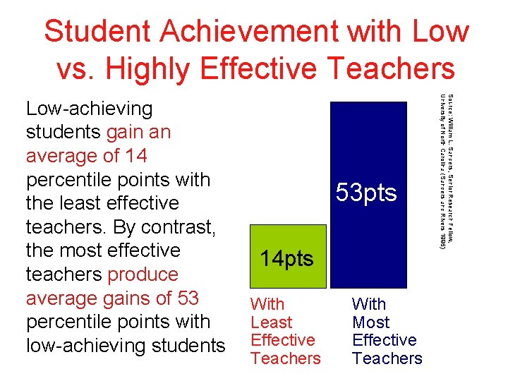 Student Achievement with Low vs. Highly Effective Teachers 53 pts 14 pts With Least