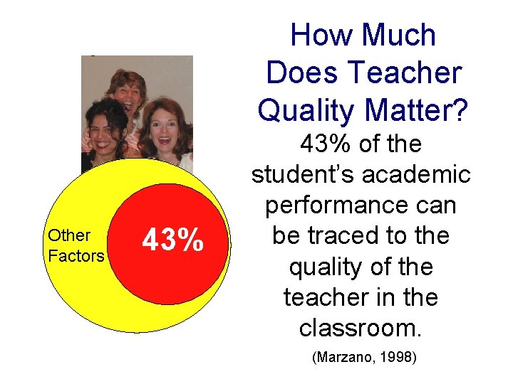 How Much Does Teacher Quality Matter? Other Factors 43% of the student’s academic performance