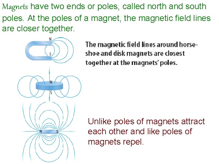 Magnets have two ends or poles, called north and south poles. At the poles
