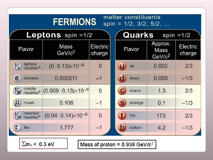  m < 0. 3 e. V Mass of proton = 0. 938 Ge.