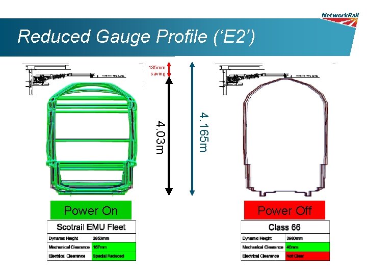 Reduced Gauge Profile (‘E 2’) 135 mm saving 4. 165 m 4. 03 m