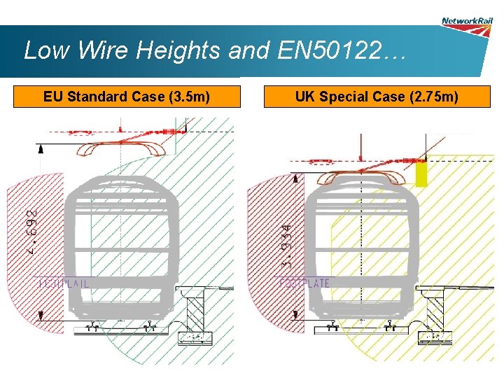 Low Wire Heights and EN 50122… EU Standard Case (3. 5 m) UK Special