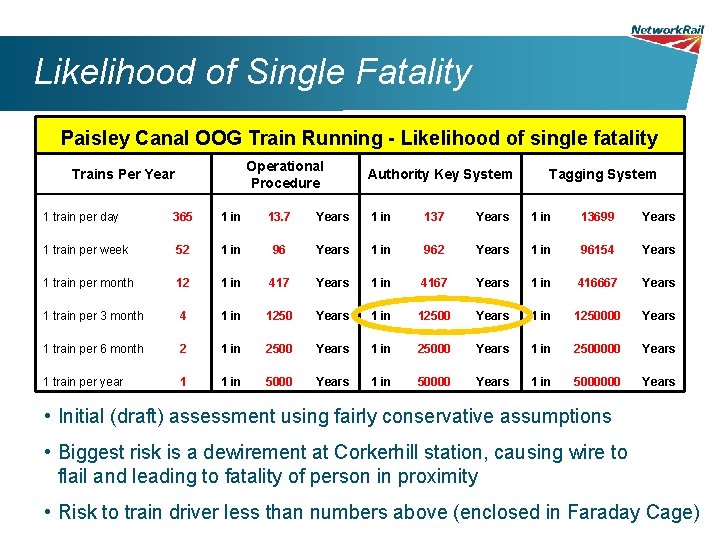 Likelihood of Single Fatality Paisley Canal OOG Train Running - Likelihood of single fatality