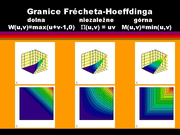 Granice Frécheta-Hoeffdinga dolna niezależne W(u, v)=max(u+v-1, 0) (u, v) = uv górna M(u, v)=min(u,