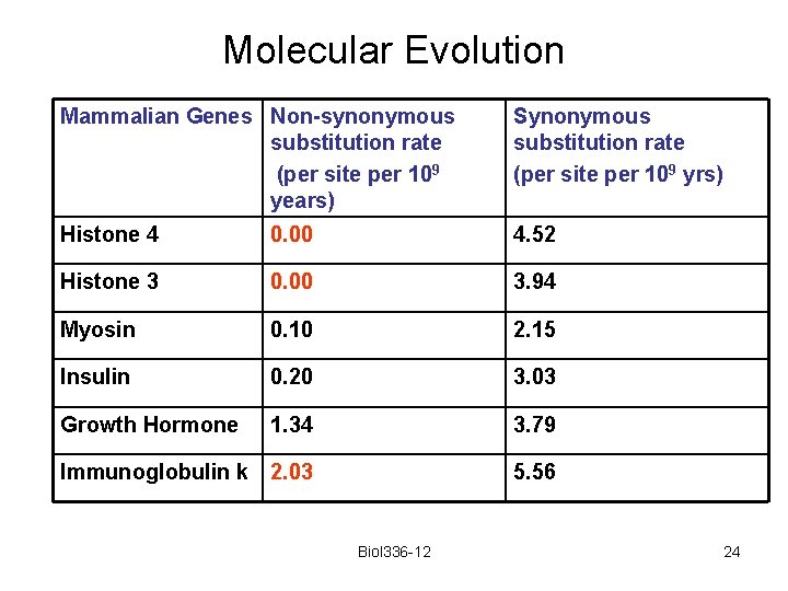 Molecular Evolution Mammalian Genes Non-synonymous substitution rate (per site per 109 years) Synonymous substitution