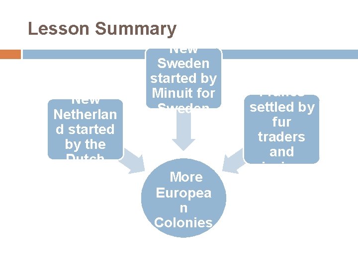 Lesson Summary New Netherlan d started by the Dutch New Sweden started by Minuit