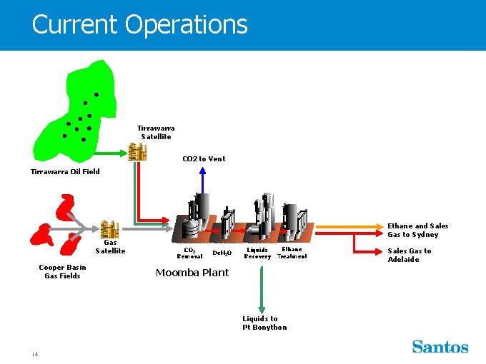 Current Operations Tirrawarra Satellite CO 2 to Vent Tirrawarra Oil Field Gas Satellite Cooper