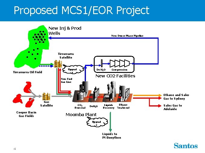 Proposed MCS 1/EOR Project New Inj & Prod Wells New Dense Phase Pipeline Tirrawarra