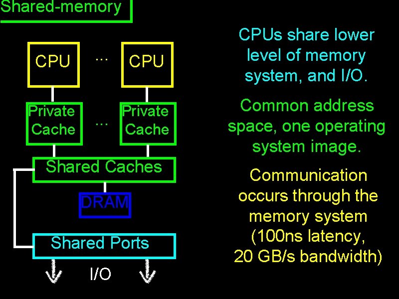 Shared-memory CPU Private Cache . . . CPU Private. . . Cache Shared Caches