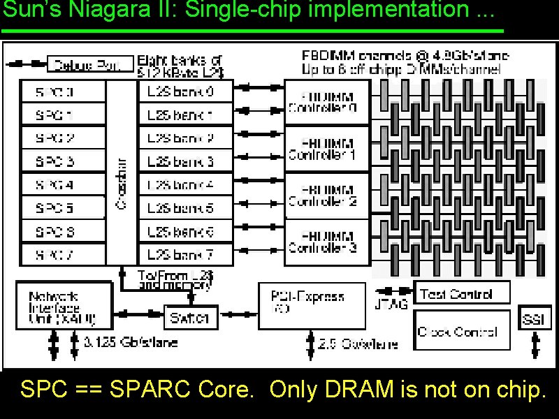 Sun’s Niagara II: Single-chip implementation. . . SPC == SPARC Core. Only DRAM is