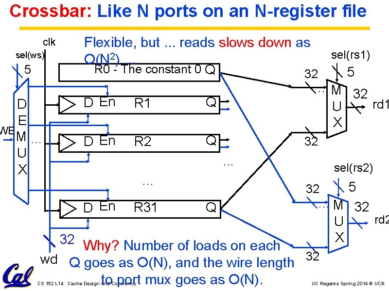 Crossbar: Like N ports on an N-register file clk sel(ws) 5 D E WE