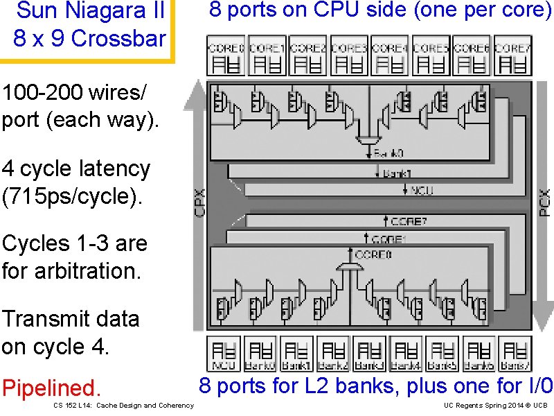 Sun Niagara II 8 x 9 Crossbar 8 ports on CPU side (one per