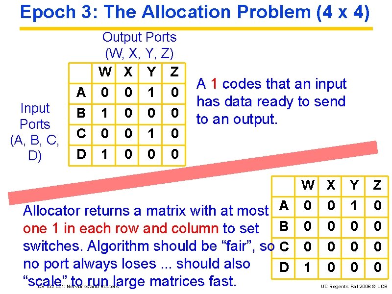 Epoch 3: The Allocation Problem (4 x 4) Output Ports (W, X, Y, Z)