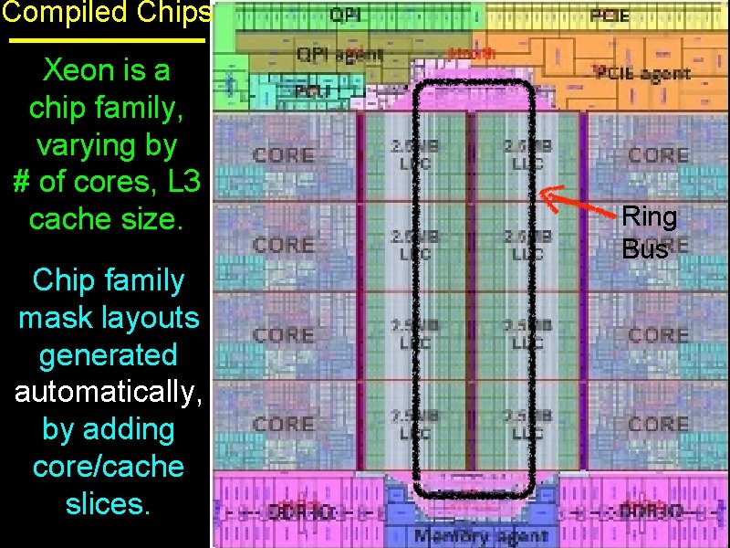 Compiled Chips Xeon is a chip family, varying by # of cores, L 3