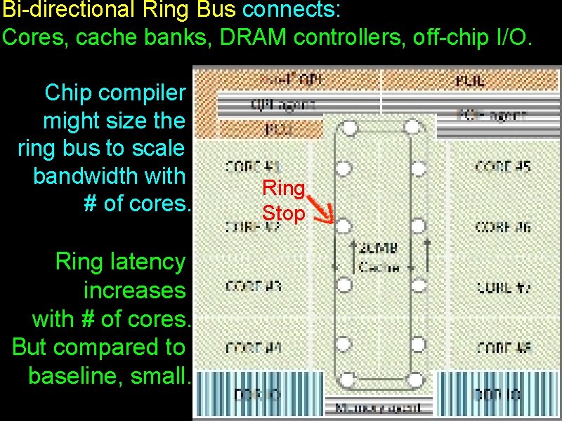 Bi-directional Ring Bus connects: Cores, cache banks, DRAM controllers, off-chip I/O. Chip compiler might